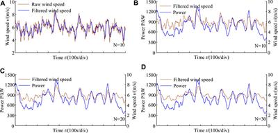 Study on Obtaining Real Power Curve of Wind Turbines Using SCADA Data